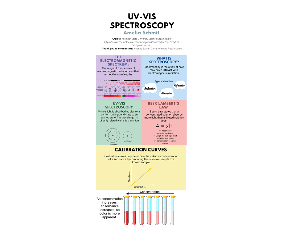 Spectroscopy infographic by Amelia